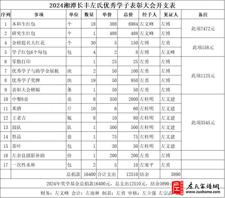 热烈祝贺长丰左氏2024年优秀学子表彰大会胜利召开